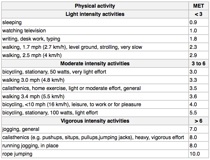 Metabolic Equivalent of Task (MET) 